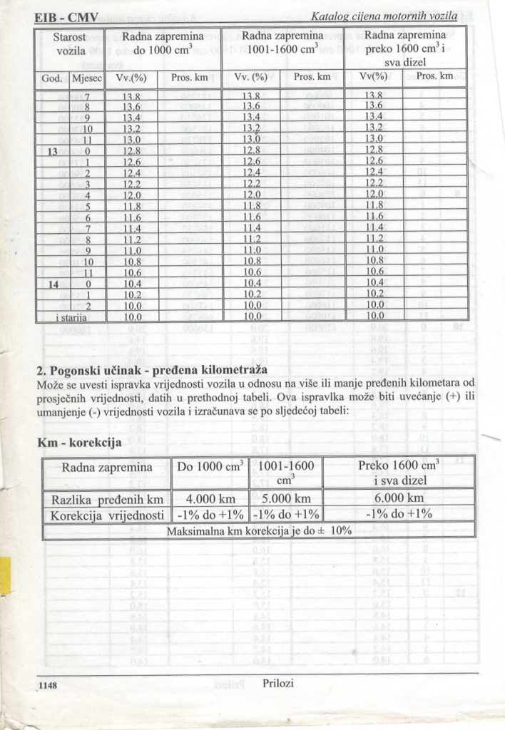 Tabela starosti i amortizacije vozila za carinjenje kod UIO BiH